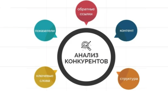 Пункты анализа конкурентов Основные пункты анализа конкурентов