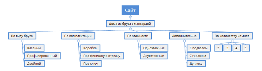 Диаметральная карта сайта