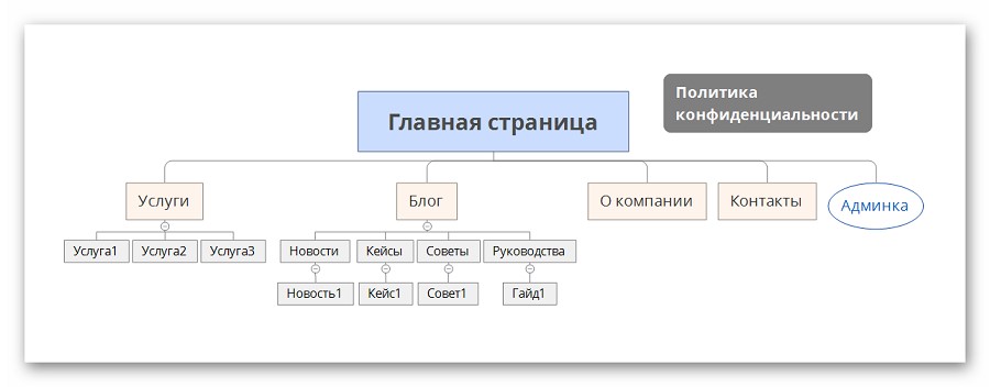 Нарисовать структуру сайта