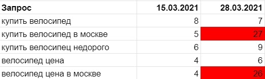 Позиции сайта при наложении фильтра переспам При наложении Переспама проседают позиции по нескольким ключам