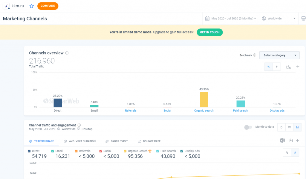 Анализ источников трафика Необходимо проанализировать, с каких каналов конкурент имеет наибольший трафик
