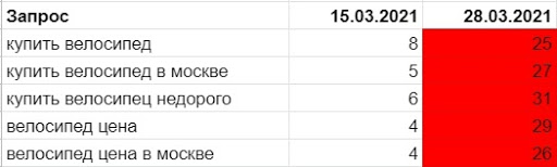 При наложении фильтра Переоптимизация снижаются все запросы страницы При переоптимизации падают позиции по всем ключевым фразам страницы