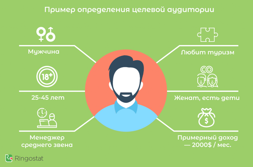 Пользователей трех. Портрет потребителя. Портрет целеылй ацдитлрии. Портрет целевой аудитории. Портрет покупателя.